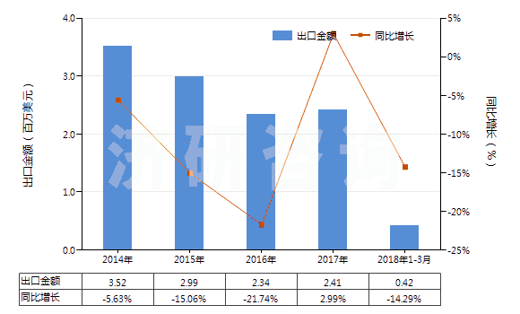 2014-2018年3月中國其他鉻酸鹽及重鉻酸鹽、過鉻酸鹽(HS28415000)出口總額及增速統(tǒng)計(jì)